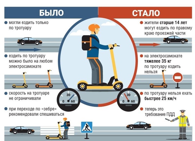 Новые правила для электросамокатов в 2025 году.